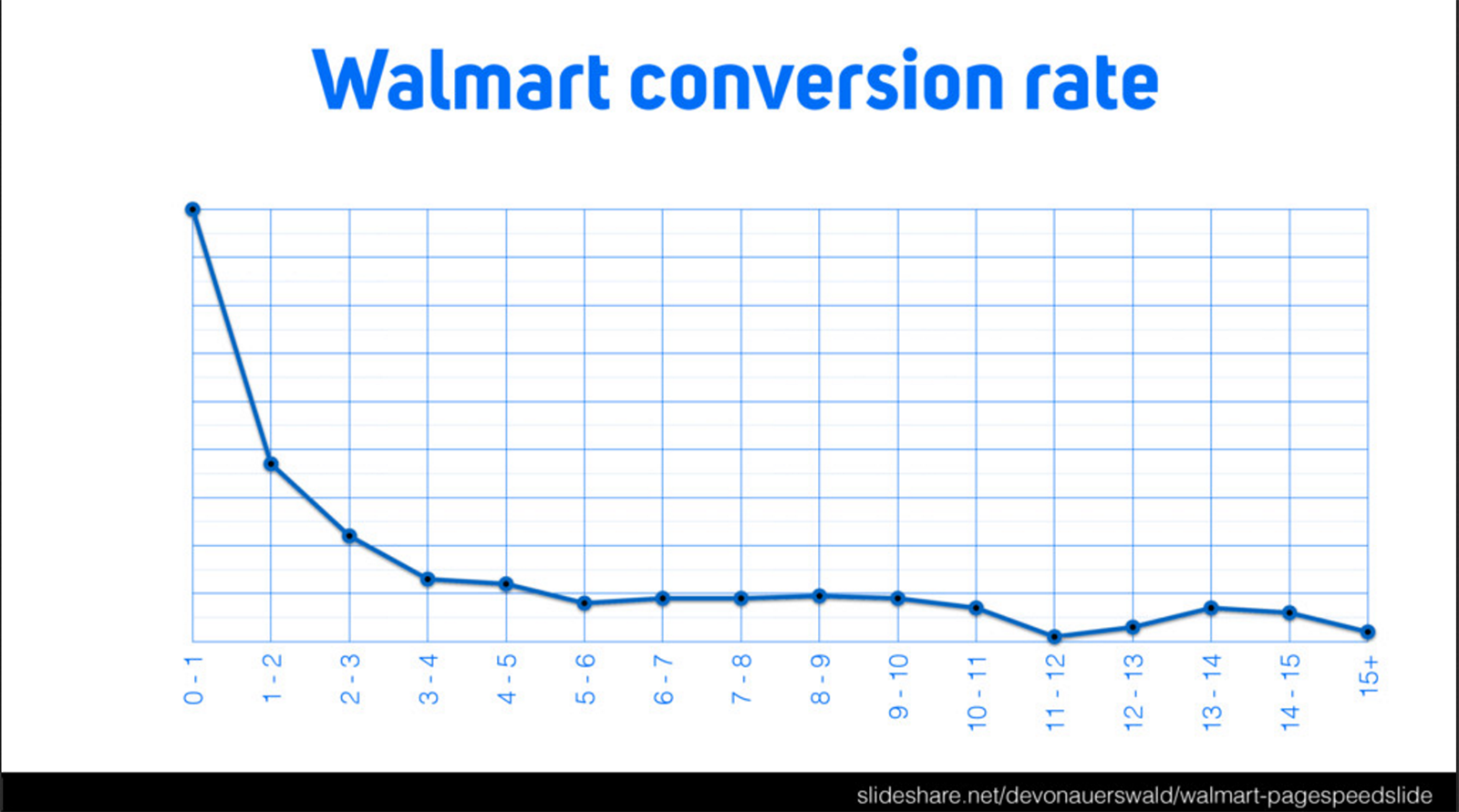 Wallmart statistiek